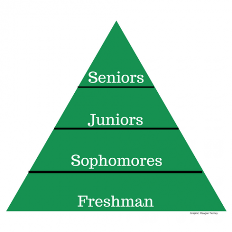 The Miramonte “Food Chain” is Harmful to Underclassmen