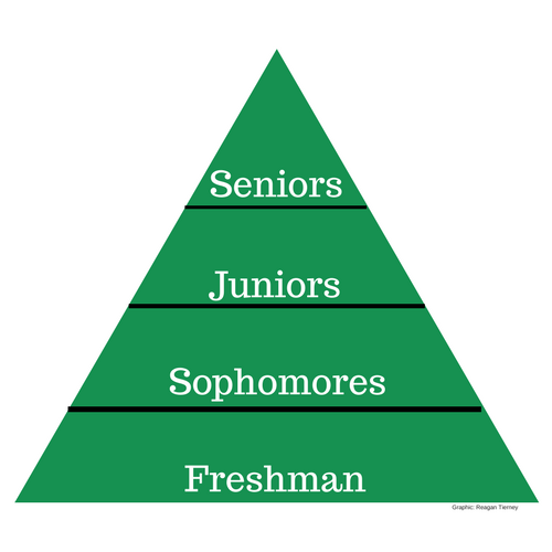 The Miramonte Food Chain is Harmful to Underclassmen